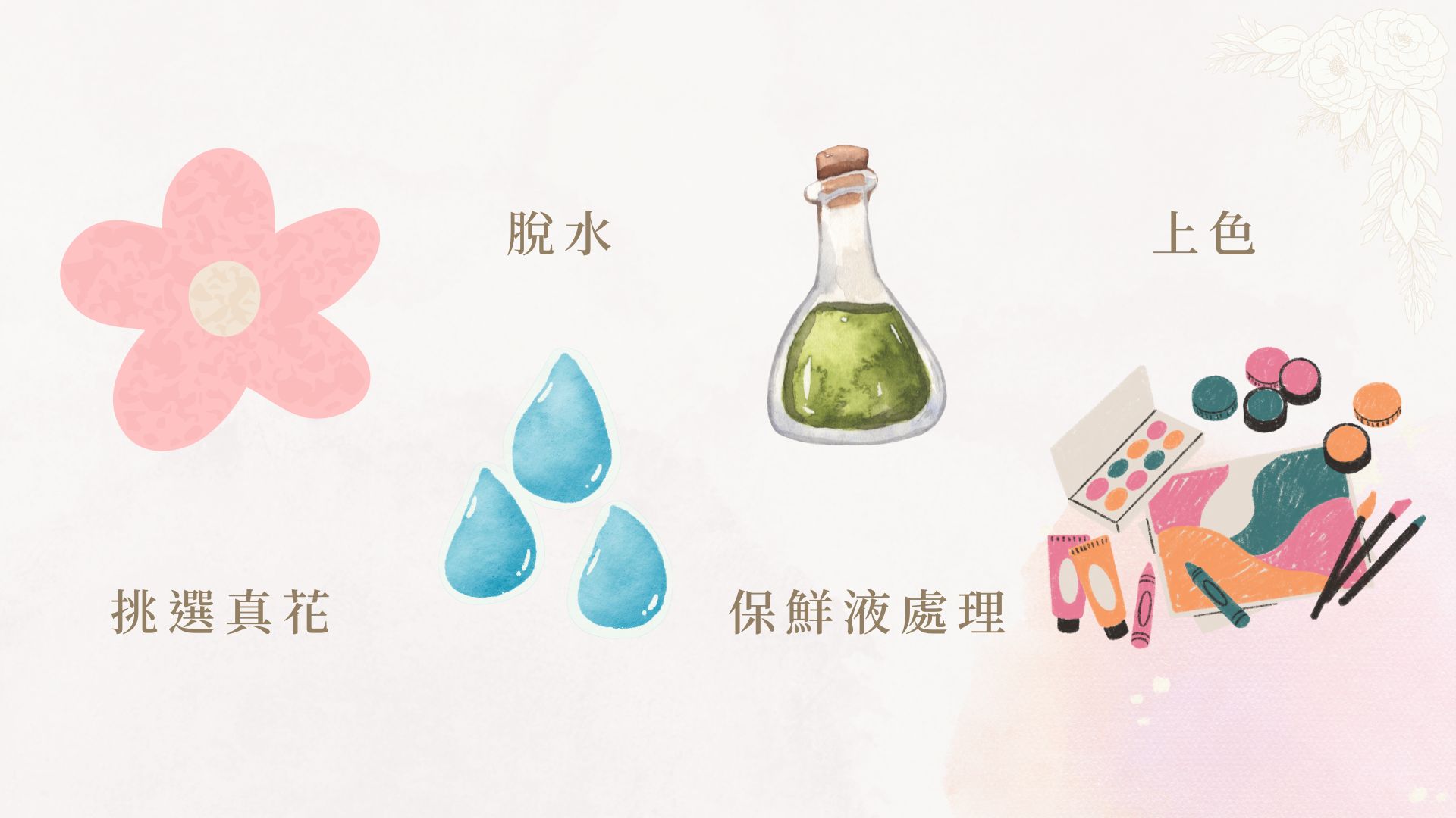 永生花製作過程:挑選真花→脫水→保鮮液處理→上色