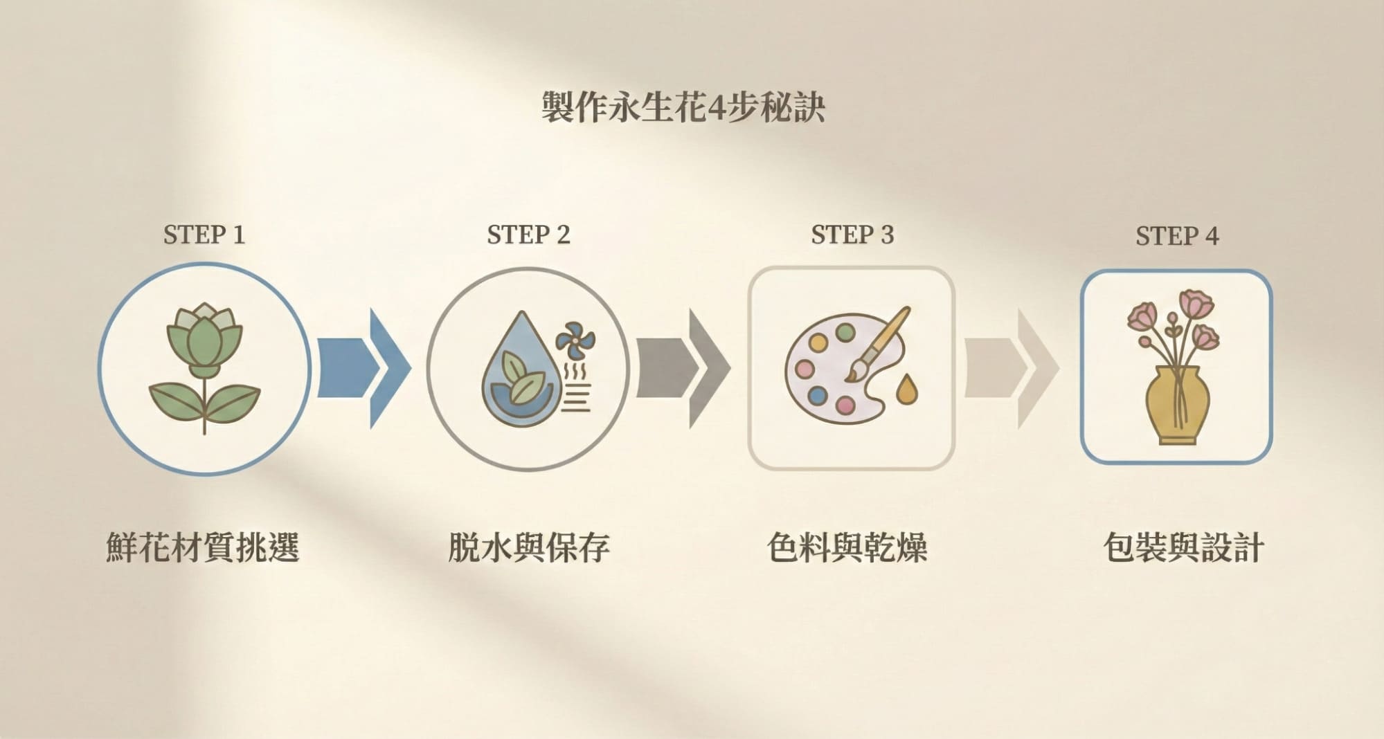 永生花製作4步驟｜選材澆液染色定型，母親節客製花束材料